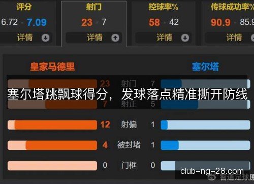 塞尔塔跳飘球得分，发球落点精准撕开防线